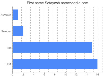 Given name Setayesh