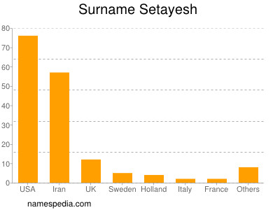 Surname Setayesh