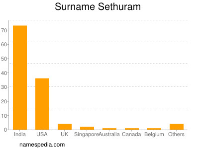 Surname Sethuram