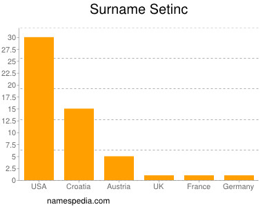 Surname Setinc
