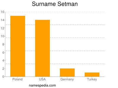 Surname Setman