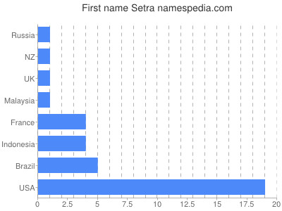 Given name Setra