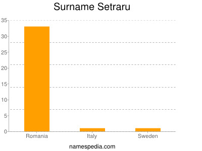 Surname Setraru