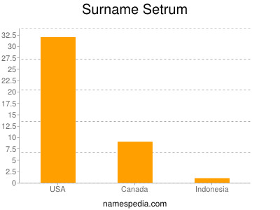 Surname Setrum