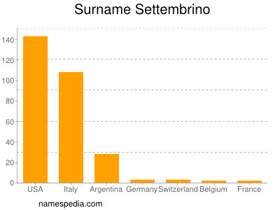Surname Settembrino