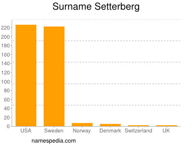 Surname Setterberg