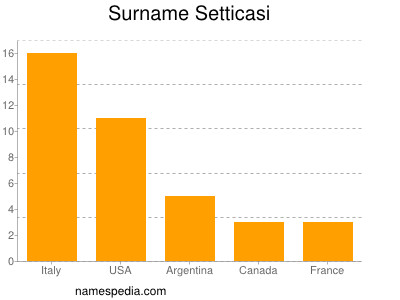 Surname Setticasi