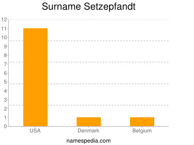 Surname Setzepfandt