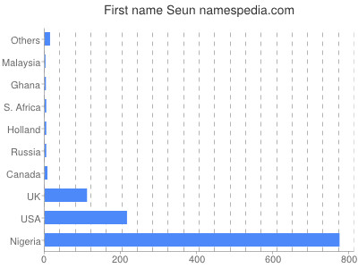 Given name Seun