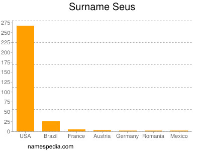 Surname Seus