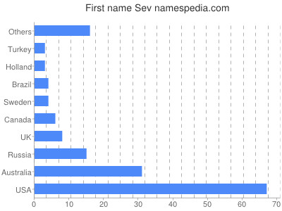 Given name Sev