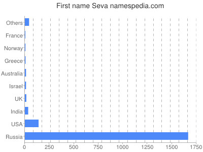 Given name Seva