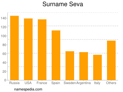 Surname Seva