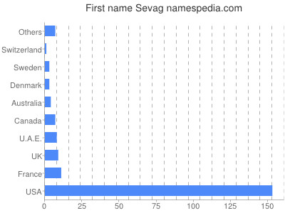 Given name Sevag