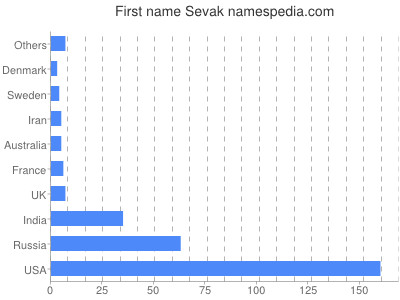 Given name Sevak