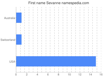 Given name Sevanne
