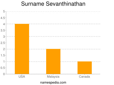 Surname Sevanthinathan