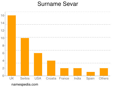 Familiennamen Sevar