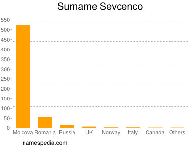 Surname Sevcenco