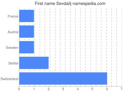Given name Sevdailj