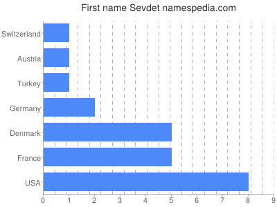 Given name Sevdet