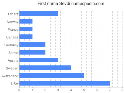Given name Sevdi