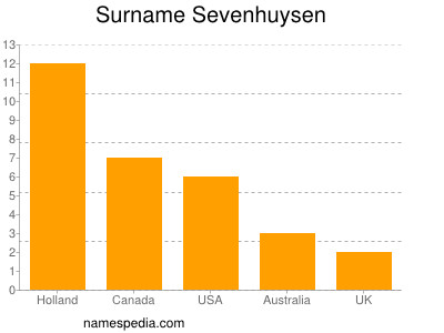 Surname Sevenhuysen