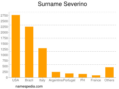 nom Severino