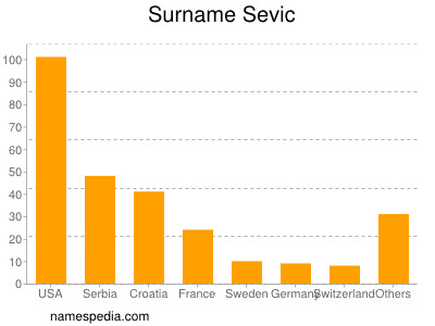 Surname Sevic