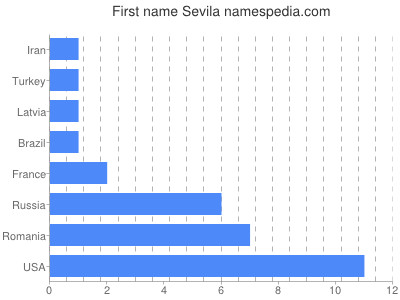 Given name Sevila