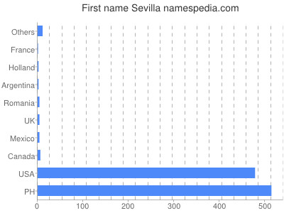 Given name Sevilla