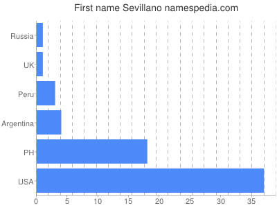 Given name Sevillano