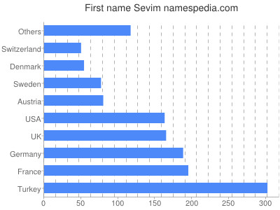 Given name Sevim