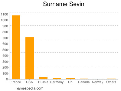 Familiennamen Sevin