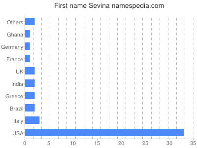 Given name Sevina