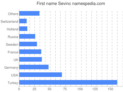 Given name Sevinc