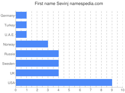 Given name Sevinj