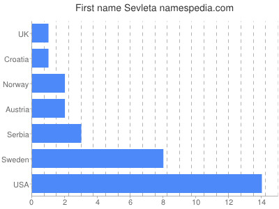 Given name Sevleta