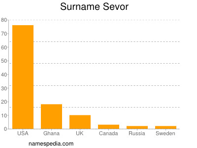 Surname Sevor