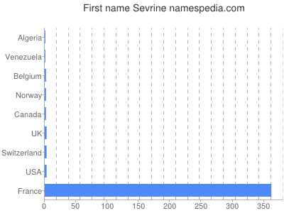 Given name Sevrine