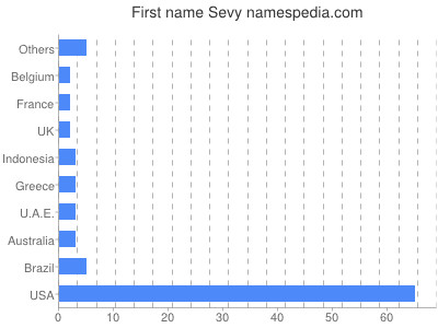 Given name Sevy