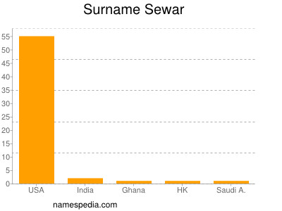 Surname Sewar