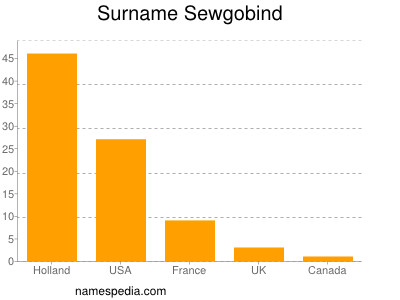 Surname Sewgobind