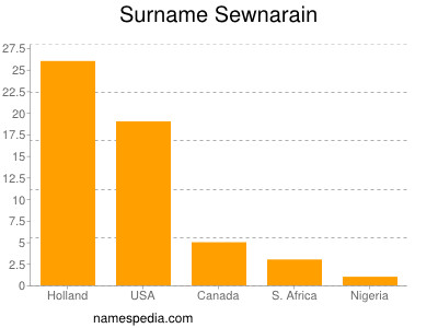 Surname Sewnarain