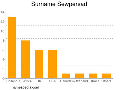 nom Sewpersad