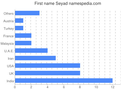Given name Seyad