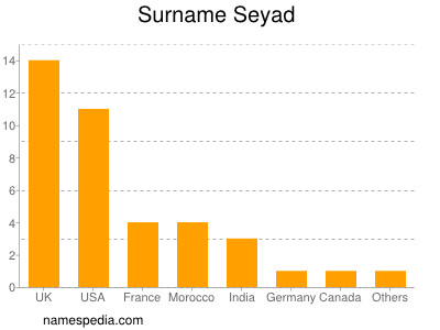 Surname Seyad