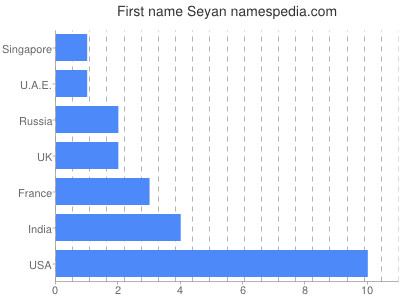 prenom Seyan