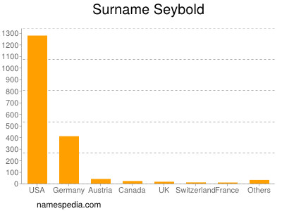 nom Seybold