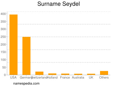 Surname Seydel